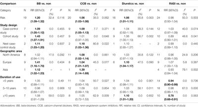 Association Between Antihypertensive Medication Use and Breast Cancer: A Systematic Review and Meta-Analysis